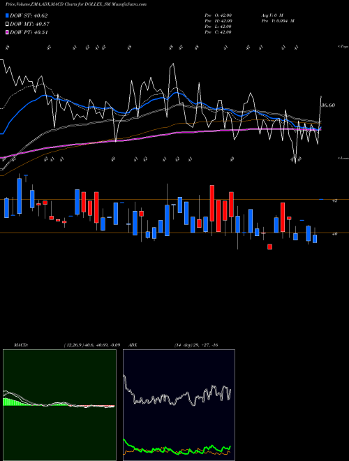 MACD charts various settings share DOLLEX_SM Dollex Agrotech Limited NSE Stock exchange 