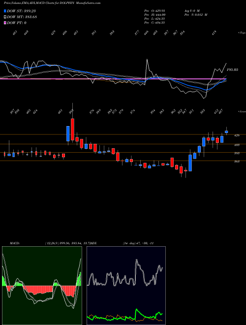Munafa Dolphin Off Ent (ind) L (DOLPHIN) stock tips, volume analysis, indicator analysis [intraday, positional] for today and tomorrow