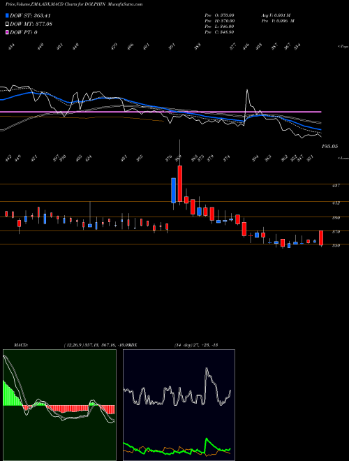 MACD charts various settings share DOLPHIN Dolphin Off Ent (ind) L NSE Stock exchange 