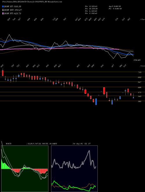 MACD charts various settings share DOLPHIN_BE Dolphin Off Ent (ind) L NSE Stock exchange 