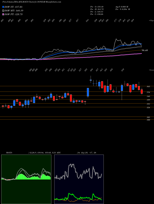 MACD charts various settings share DONEAR Donear Industries Limited NSE Stock exchange 