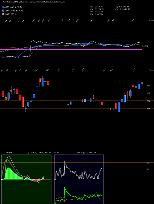Munafa Donear Ind. Limited (DONEAR_BE) stock tips, volume analysis, indicator analysis [intraday, positional] for today and tomorrow