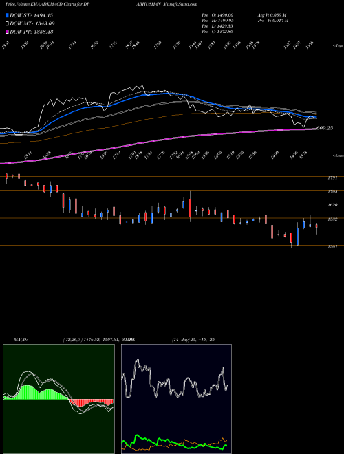 Munafa D. P. Abhushan Limited (DPABHUSHAN) stock tips, volume analysis, indicator analysis [intraday, positional] for today and tomorrow