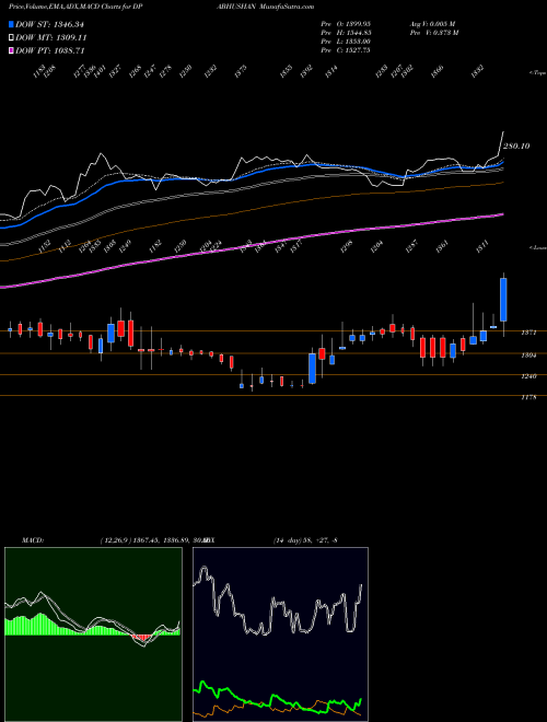 Munafa D. P. Abhushan Limited (DPABHUSHAN) stock tips, volume analysis, indicator analysis [intraday, positional] for today and tomorrow