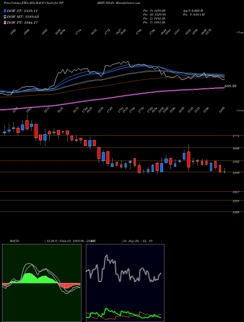 MACD charts various settings share DPABHUSHAN D. P. Abhushan Limited NSE Stock exchange 