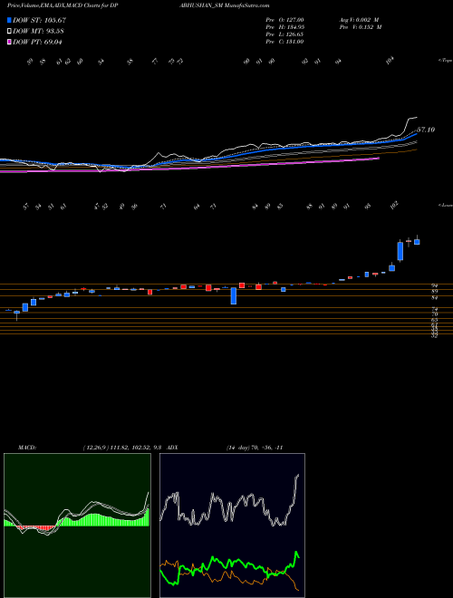 MACD charts various settings share DPABHUSHAN_SM D. P. Abhushan Limited NSE Stock exchange 