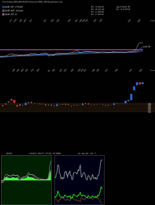 MACD charts various settings share DPEL_SM Divine Power Energy Ltd NSE Stock exchange 