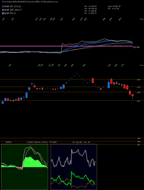 MACD charts various settings share DPEL_ST Divine Power Energy Ltd NSE Stock exchange 