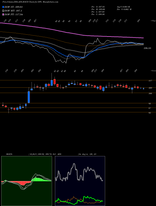 MACD charts various settings share DPL Dhunseri Petrochem Limited NSE Stock exchange 