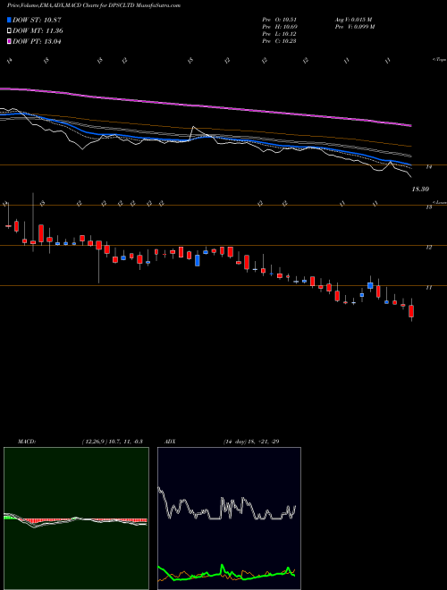 MACD charts various settings share DPSCLTD DPSC Limited NSE Stock exchange 