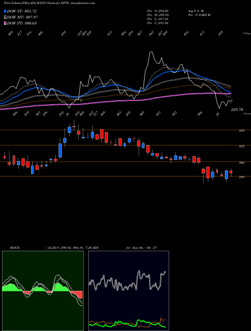 MACD charts various settings share DPTL Dhunseri Petrochem Limited NSE Stock exchange 