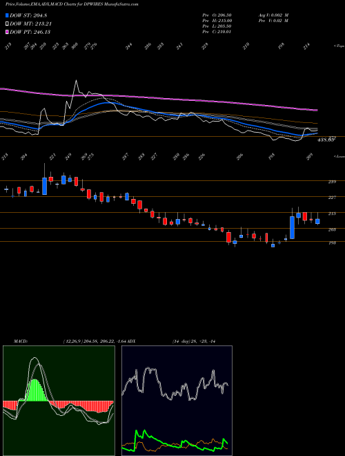 Munafa D P Wires Limited (DPWIRES) stock tips, volume analysis, indicator analysis [intraday, positional] for today and tomorrow
