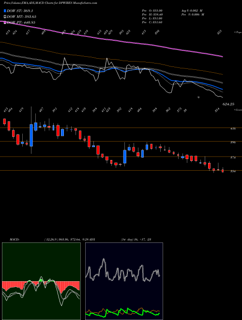 MACD charts various settings share DPWIRES D P Wires Limited NSE Stock exchange 