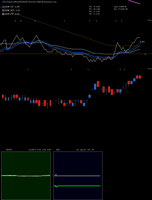 MACD charts various settings share DQE DQ Entertainment (International) Limited NSE Stock exchange 