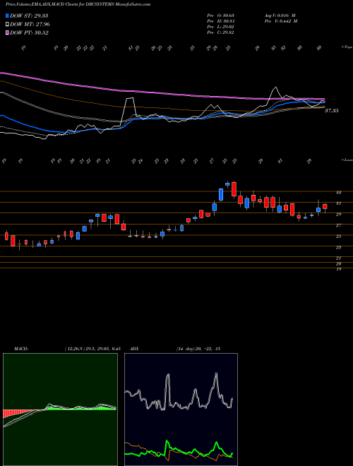 MACD charts various settings share DRCSYSTEMS Drc Systems India Limited NSE Stock exchange 