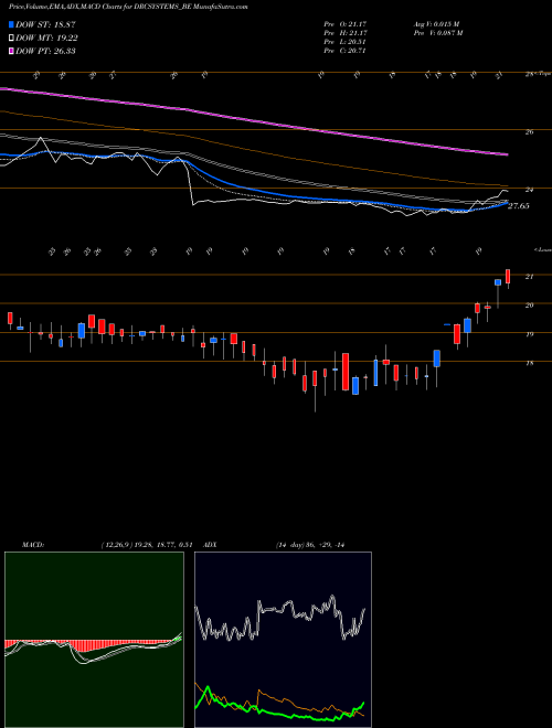 Munafa Drc Systems India Limited (DRCSYSTEMS_BE) stock tips, volume analysis, indicator analysis [intraday, positional] for today and tomorrow