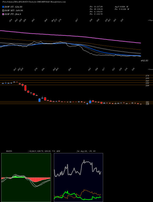 Munafa Dreamfolks Services Ltd (DREAMFOLKS) stock tips, volume analysis, indicator analysis [intraday, positional] for today and tomorrow