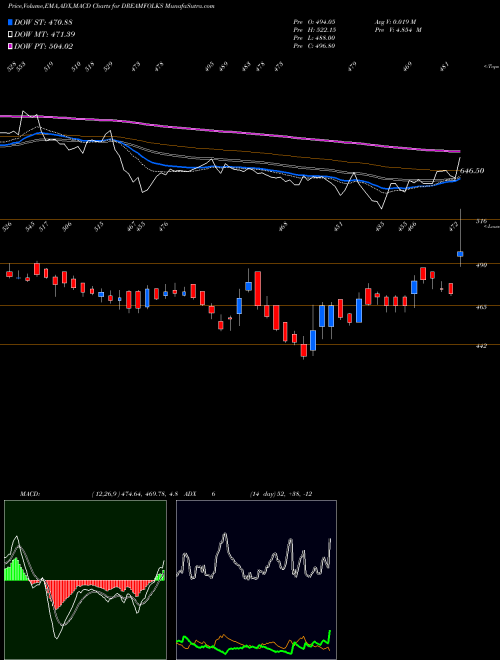 MACD charts various settings share DREAMFOLKS Dreamfolks Services Ltd NSE Stock exchange 