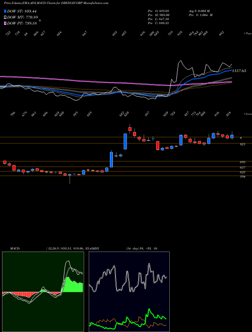 Munafa Dredging Corporation of India Limited (DREDGECORP) stock tips, volume analysis, indicator analysis [intraday, positional] for today and tomorrow