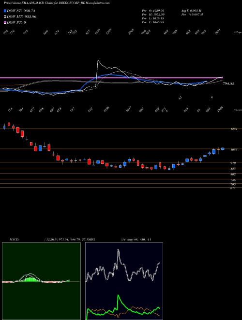 Munafa Dredging Corp Of India (DREDGECORP_BE) stock tips, volume analysis, indicator analysis [intraday, positional] for today and tomorrow