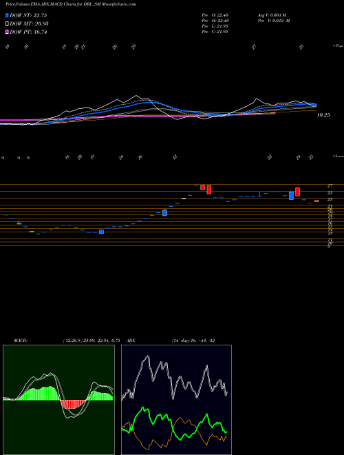 Munafa Dhanuka Realty Limited (DRL_SM) stock tips, volume analysis, indicator analysis [intraday, positional] for today and tomorrow