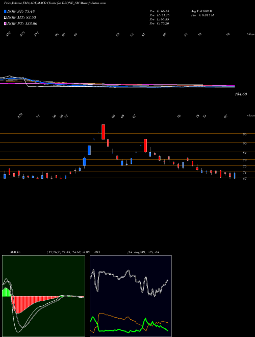 Munafa Drone Destination Limited (DRONE_SM) stock tips, volume analysis, indicator analysis [intraday, positional] for today and tomorrow