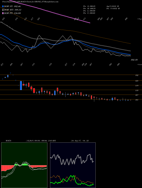 Munafa Drone Destination Limited (DRONE_ST) stock tips, volume analysis, indicator analysis [intraday, positional] for today and tomorrow