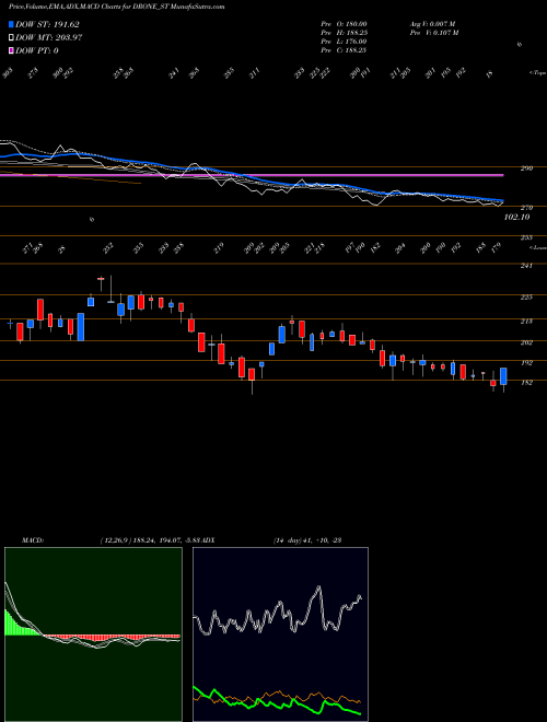 MACD charts various settings share DRONE_ST Drone Destination Limited NSE Stock exchange 