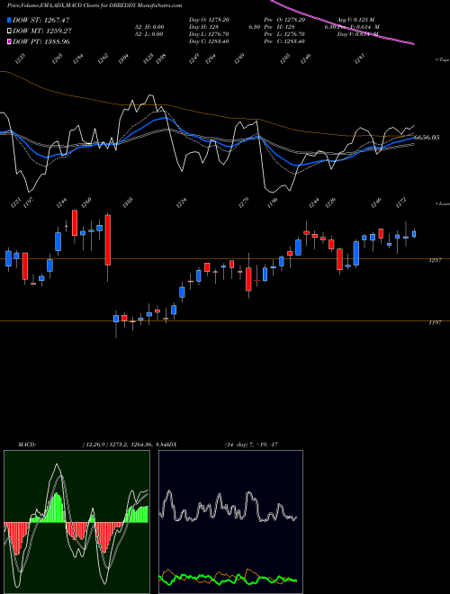 Munafa Dr. Reddy's Laboratories Limited (DRREDDY) stock tips, volume analysis, indicator analysis [intraday, positional] for today and tomorrow