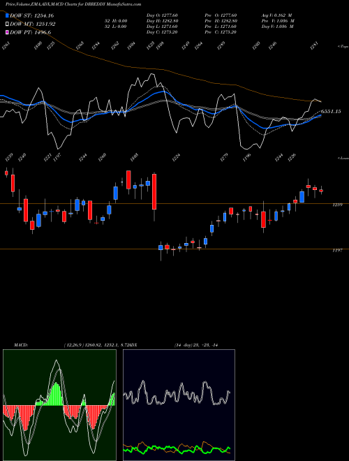 MACD charts various settings share DRREDDY Dr. Reddy's Laboratories Limited NSE Stock exchange 