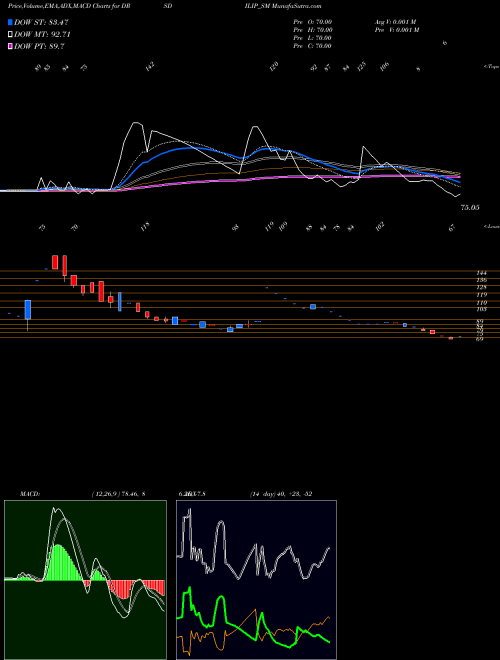 Munafa Drs Dilip Roadlines Ltd. (DRSDILIP_SM) stock tips, volume analysis, indicator analysis [intraday, positional] for today and tomorrow
