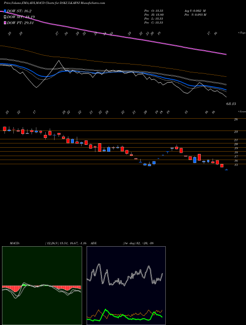 MACD charts various settings share DSKULKARNI DS Kulkarni Developers Limited NSE Stock exchange 