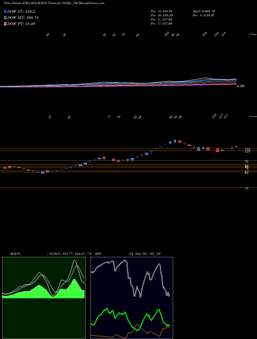 MACD charts various settings share DSML_SM Debock Sale Marketing Ltd NSE Stock exchange 