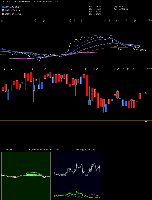 MACD charts various settings share DSPBANKETF Dspamc - Dspbanketf NSE Stock exchange 