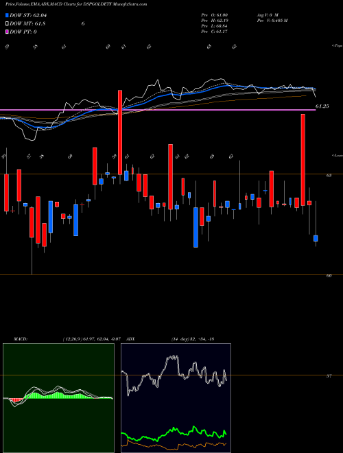 Munafa Dspamc - Dspgoldetf (DSPGOLDETF) stock tips, volume analysis, indicator analysis [intraday, positional] for today and tomorrow