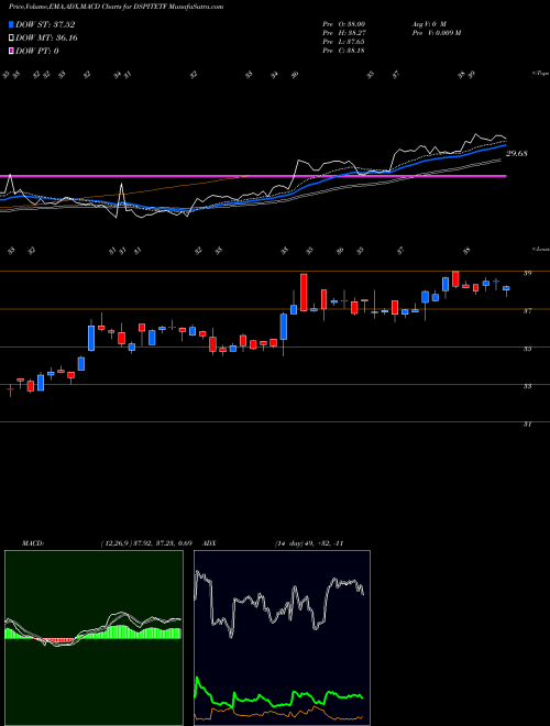 MACD charts various settings share DSPITETF Dspamc - Dspitetf NSE Stock exchange 