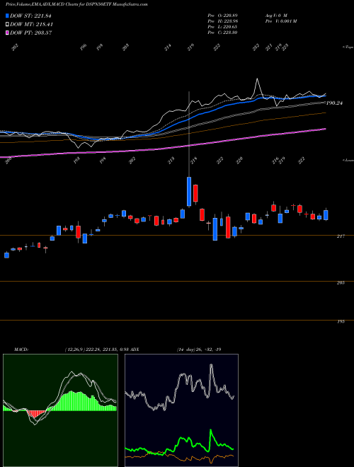 Munafa Dspamc - Dspn50etf (DSPN50ETF) stock tips, volume analysis, indicator analysis [intraday, positional] for today and tomorrow