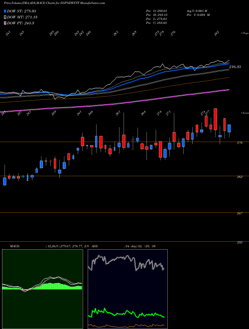 MACD charts various settings share DSPNEWETF Dspamc - Dspnewetf NSE Stock exchange 