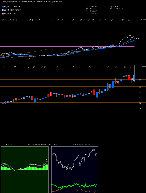 Munafa Dspamc - Dsppsbketf (DSPPSBKETF) stock tips, volume analysis, indicator analysis [intraday, positional] for today and tomorrow