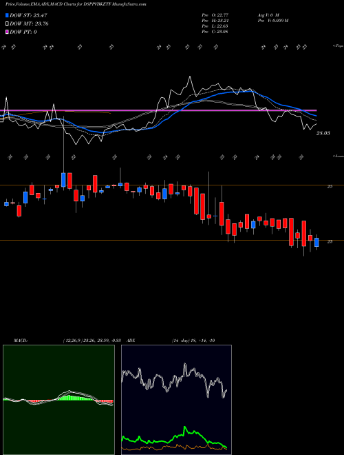 MACD charts various settings share DSPPVBKETF Dspamc - Dsppvbketf NSE Stock exchange 