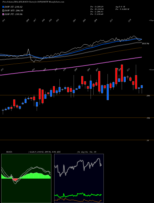 MACD charts various settings share DSPQ50ETF Dspamc - Dspq50etf NSE Stock exchange 