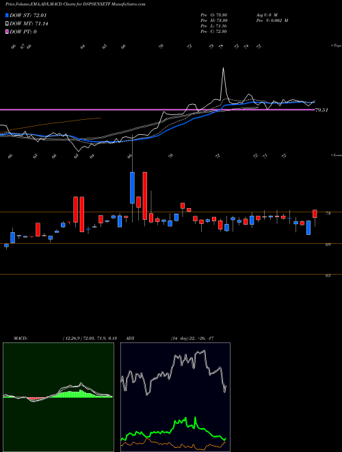 MACD charts various settings share DSPSENXETF Dspamc - Dspsenxetf NSE Stock exchange 