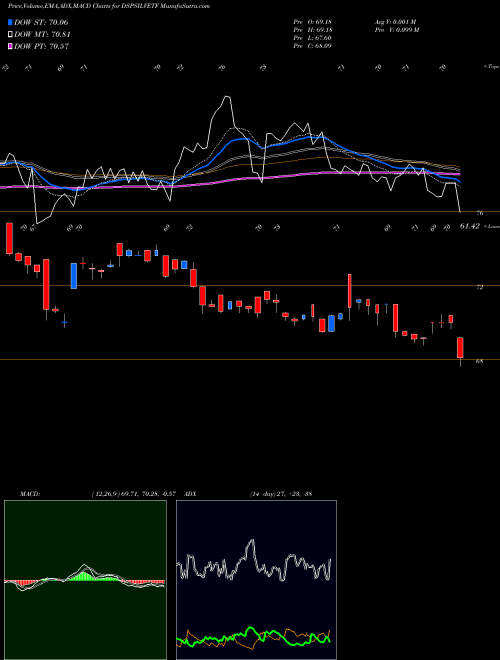 Munafa Dspamc - Dspsilvetf (DSPSILVETF) stock tips, volume analysis, indicator analysis [intraday, positional] for today and tomorrow