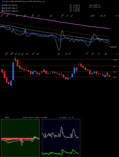 Munafa Dynacons Systems & Solutions Limited (DSSL) stock tips, volume analysis, indicator analysis [intraday, positional] for today and tomorrow