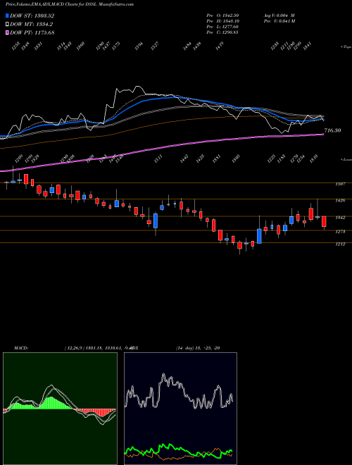 Munafa Dynacons Systems & Solutions Limited (DSSL) stock tips, volume analysis, indicator analysis [intraday, positional] for today and tomorrow