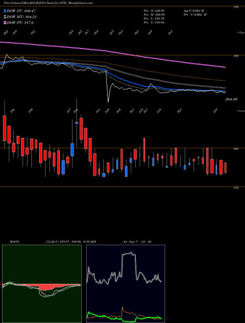 Munafa Dhunseri Tea & Ind. Ltd. (DTIL) stock tips, volume analysis, indicator analysis [intraday, positional] for today and tomorrow