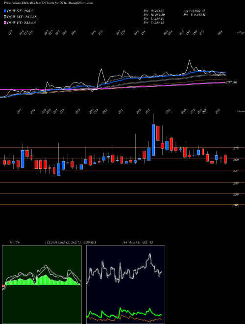 Munafa Dhunseri Tea & Ind. Ltd. (DTIL) stock tips, volume analysis, indicator analysis [intraday, positional] for today and tomorrow