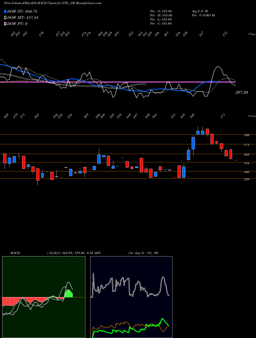 Munafa Diensten Tech Limited (DTL_SM) stock tips, volume analysis, indicator analysis [intraday, positional] for today and tomorrow