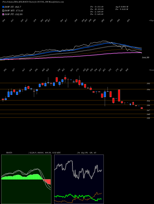 Munafa Ducol Orgs And Colours Lt (DUCOL_SM) stock tips, volume analysis, indicator analysis [intraday, positional] for today and tomorrow