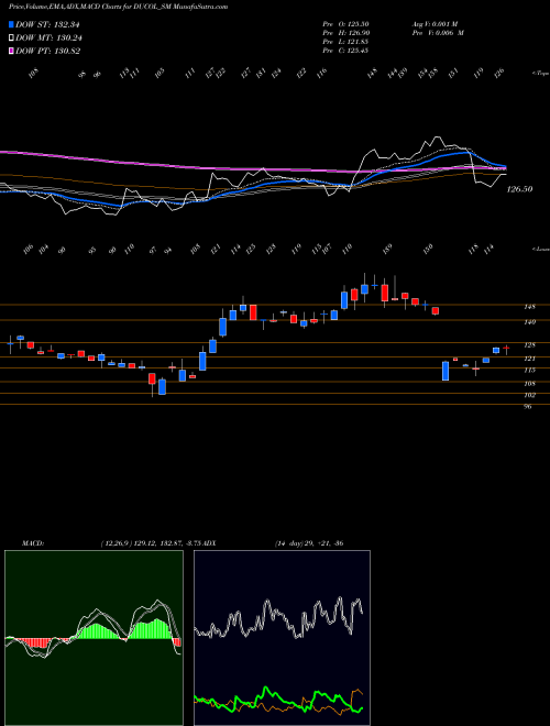 MACD charts various settings share DUCOL_SM Ducol Orgs And Colours Lt NSE Stock exchange 